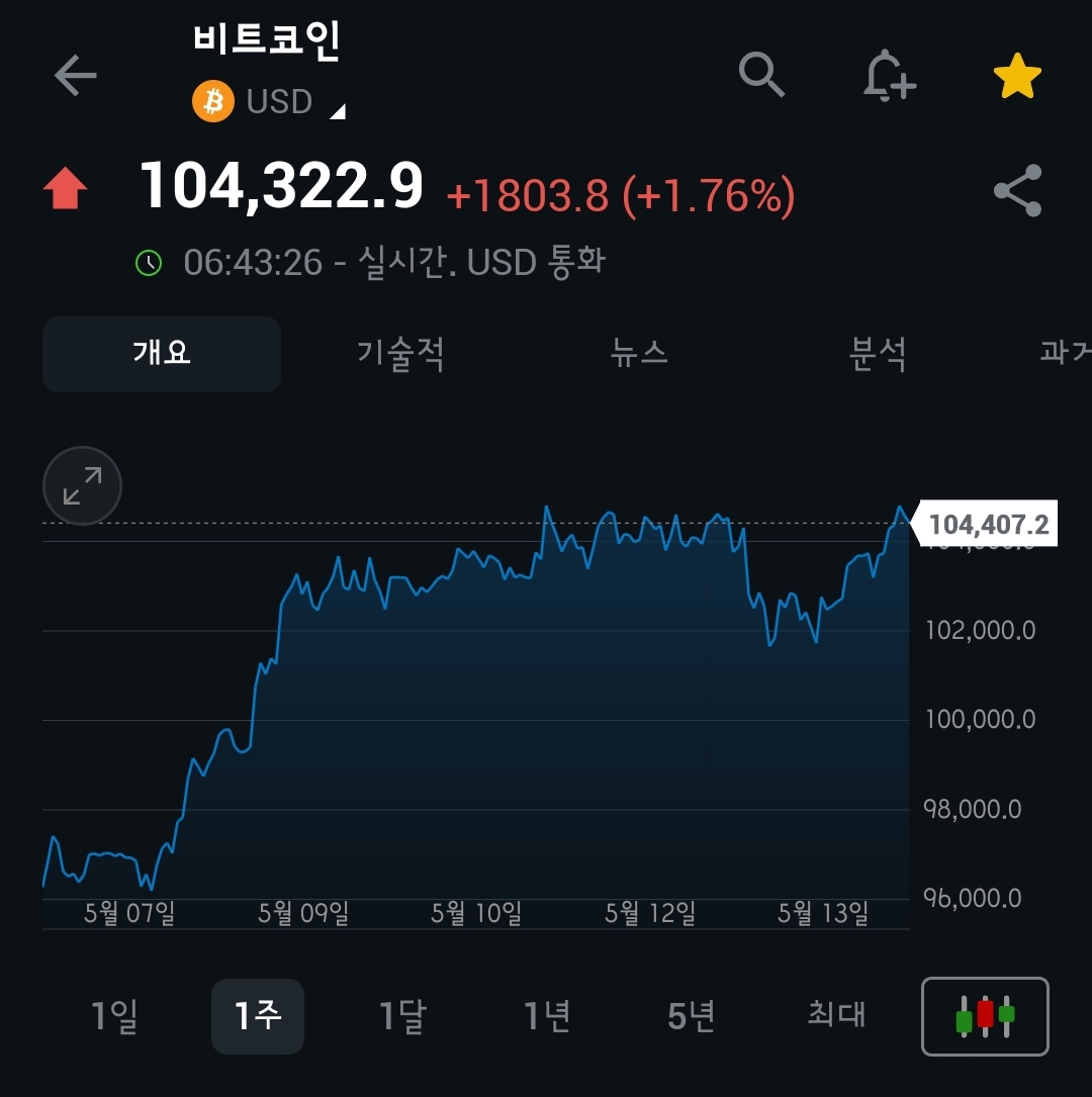 [5월 14일 미국 증시 현황] CPI 4년래 최저, 오일머니 쓸어담는 엔비디아, 테슬라