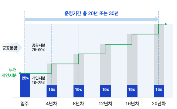 지분적립형 분양주택의 개념