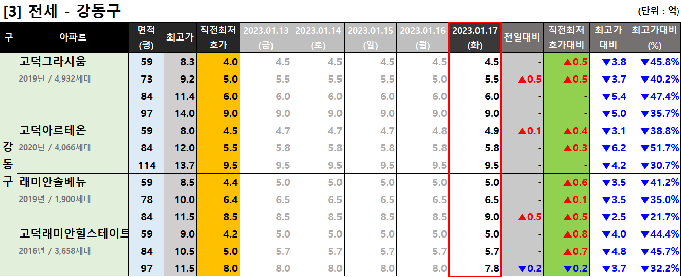 강동구 전세 최저 호가