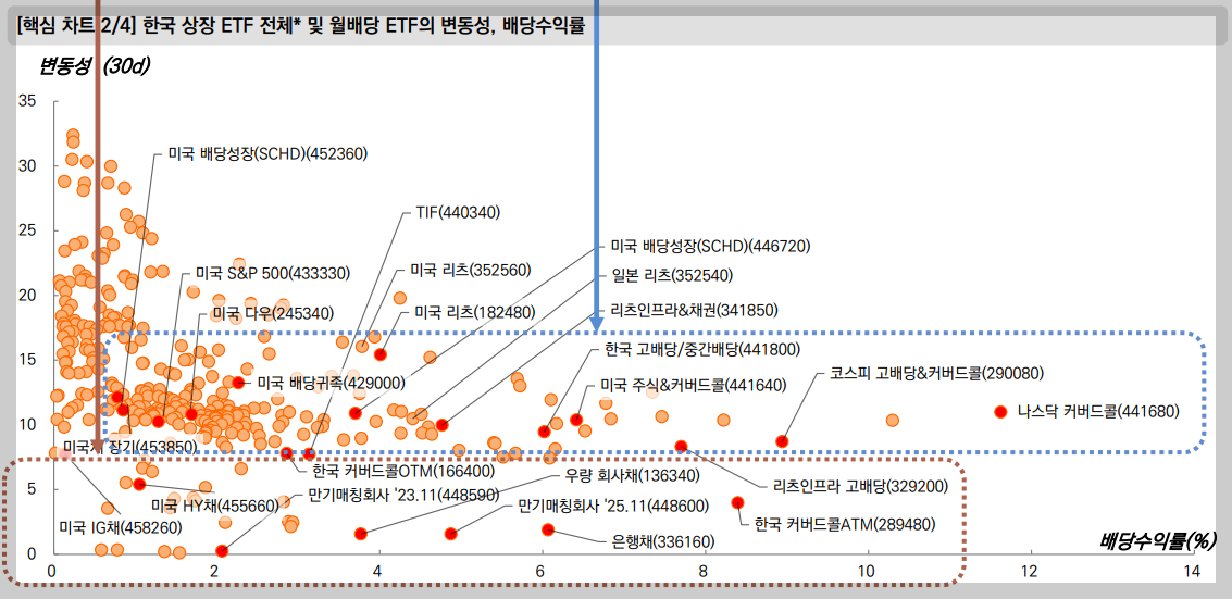 최근 1개월 월배당ETF의 변동성 비교