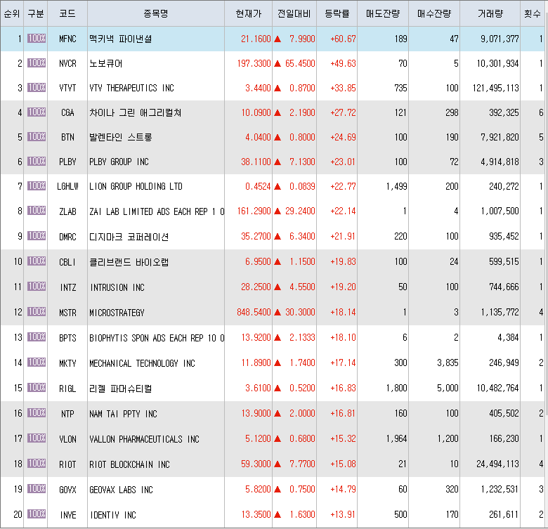  4월13일 미국주식 상승률 상위 종목 TOP 300
