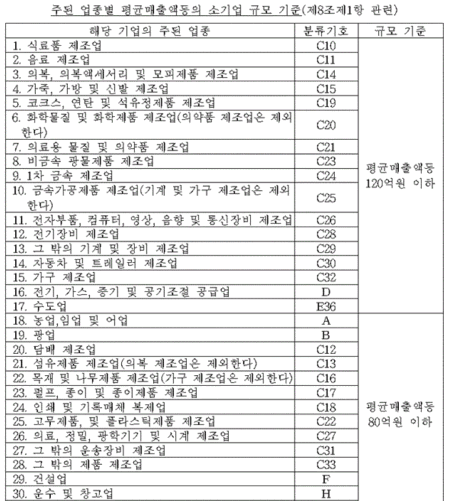 소기업 분류 매출 기준 2&#44; 총 30개(1~30) 업종의 기준 매출