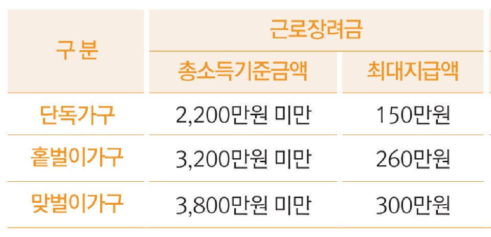 근로장려금 반기신청