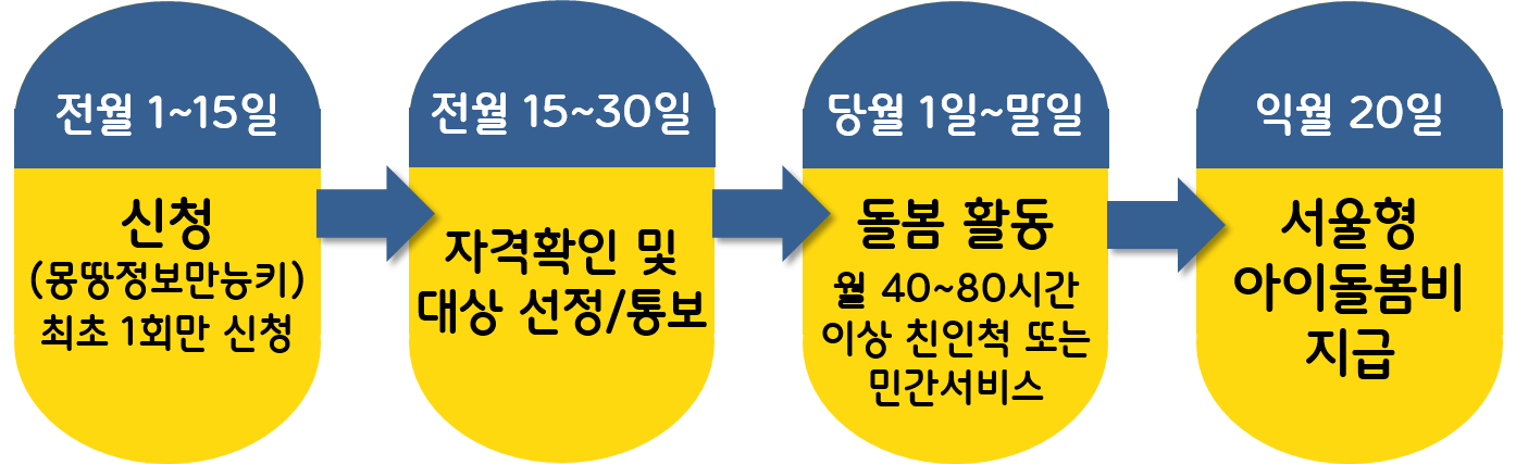 서울형 아이돌봄비 신청 방법
