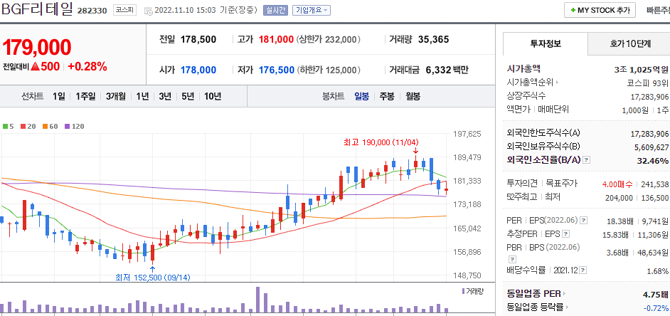 BGF리테일 차트