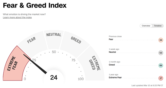 수수료 및 탐욕 지수
