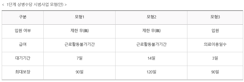  일하다가 아프면 쉬면서 수당까지 받을 수 있다?? (상병수당)