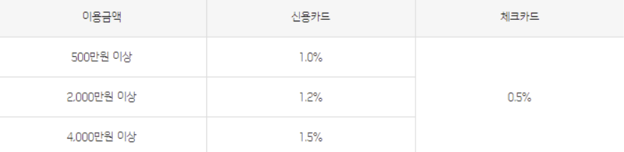  2023 신한카드 오토캐시백 혜택 신청방법 후기 알아보자