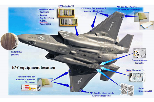 F-35 전자전 시스템 구성
