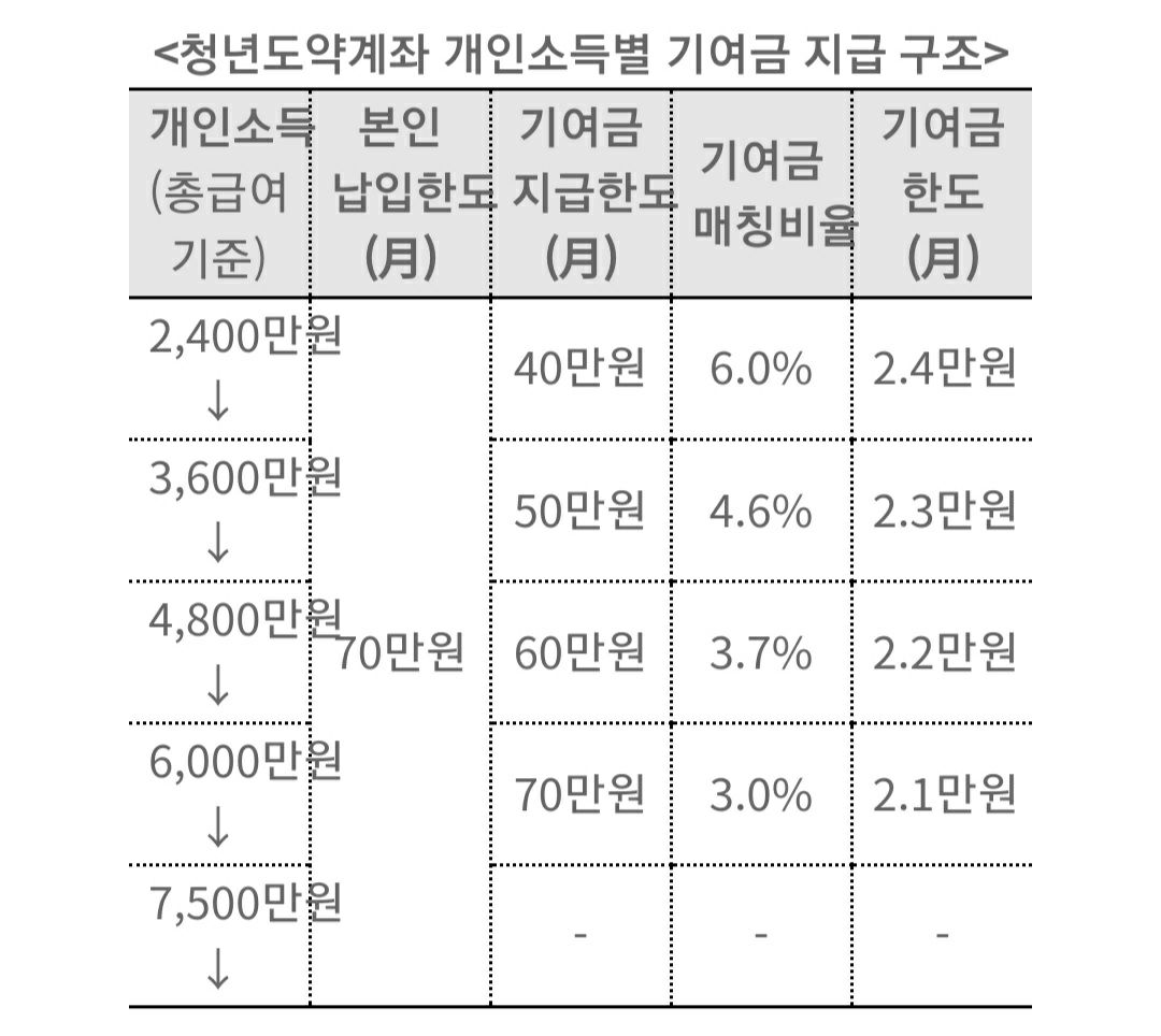 소득별 기여금