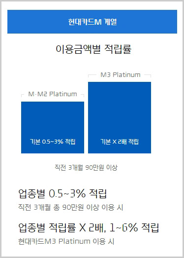 현대카드 M Platinum 계열 포인트 적립률