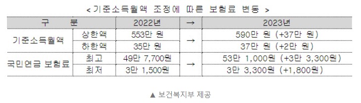 월 표준 소득 - 조정 계획