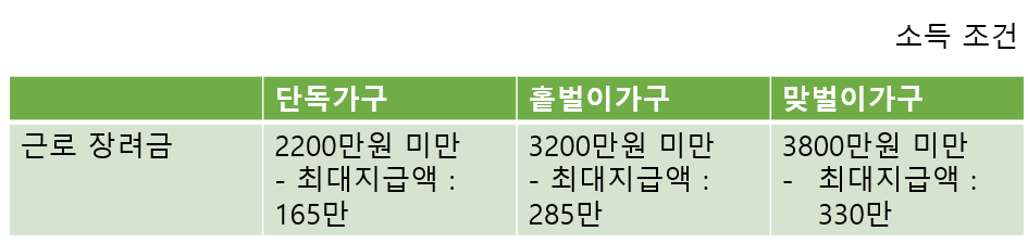 고용 인센티브를 위한 소득 조건