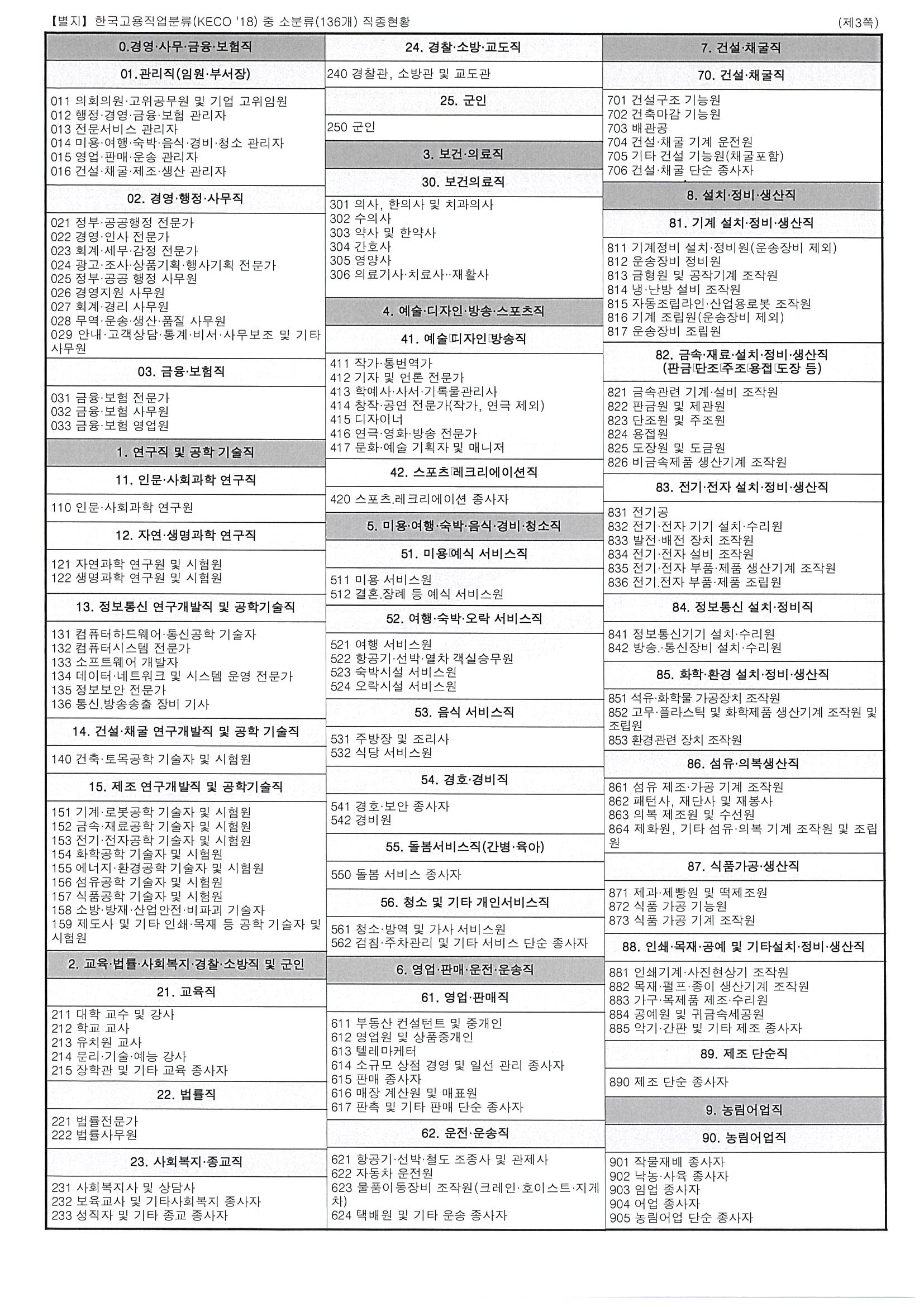  한국고용직업분류 직종현황