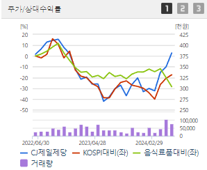 CJ제일제당 주가전망 목표주가 배당금