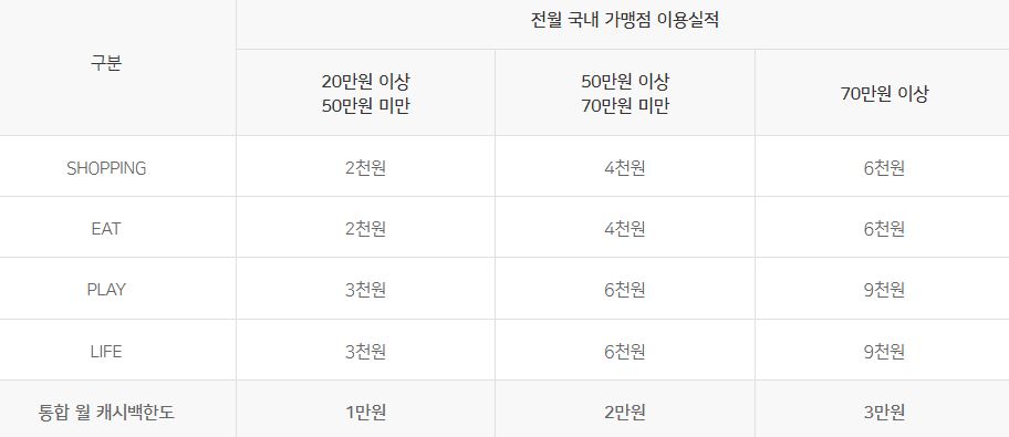 우리카드 캐시백한도 및 유의사항