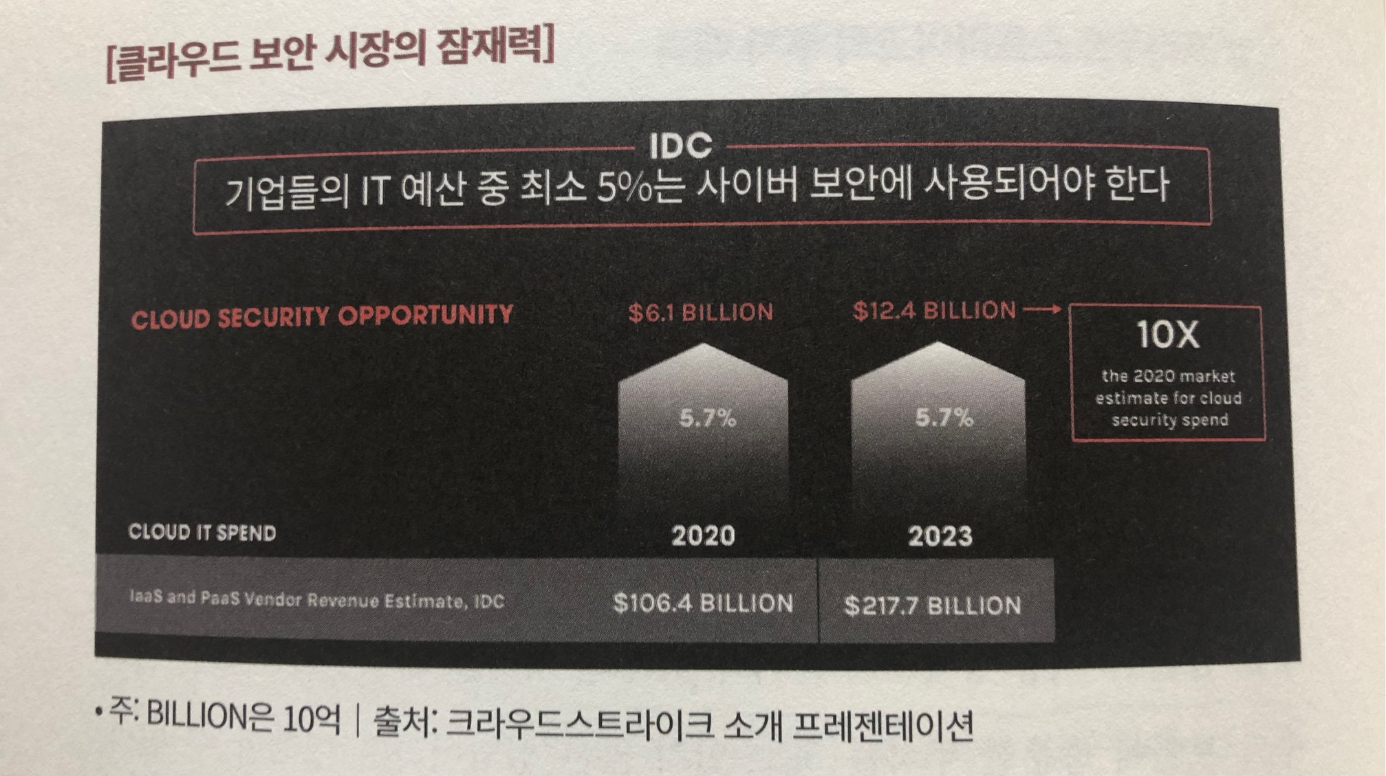 클라우드 보안 시장의 잠재력이 기대할만하다는 이야기