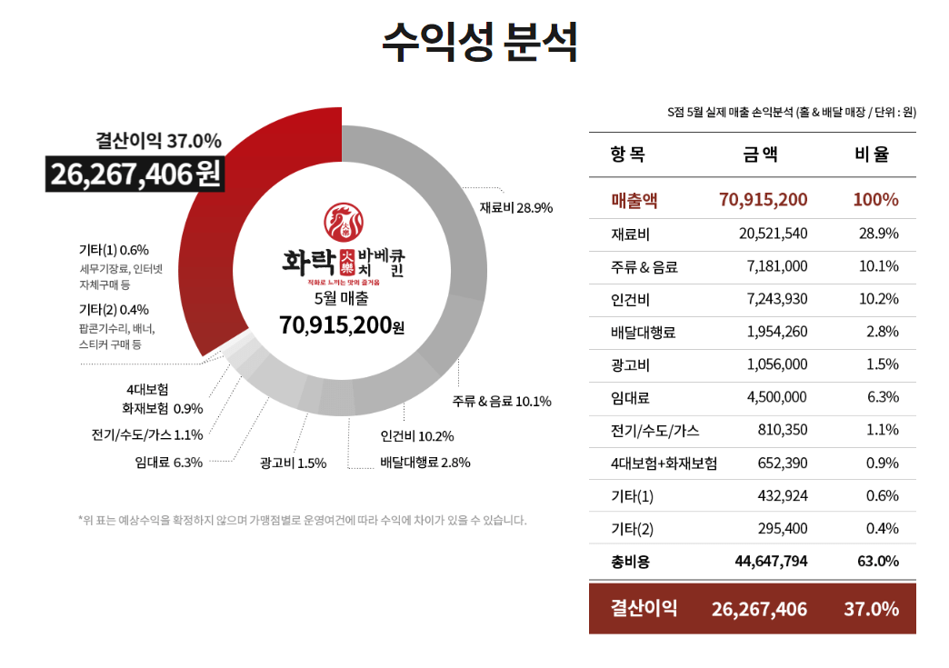 화락바베큐 수익성분석