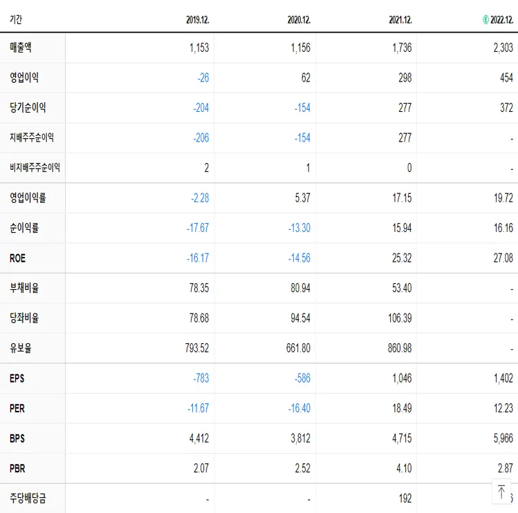 루트로닉 재무제표