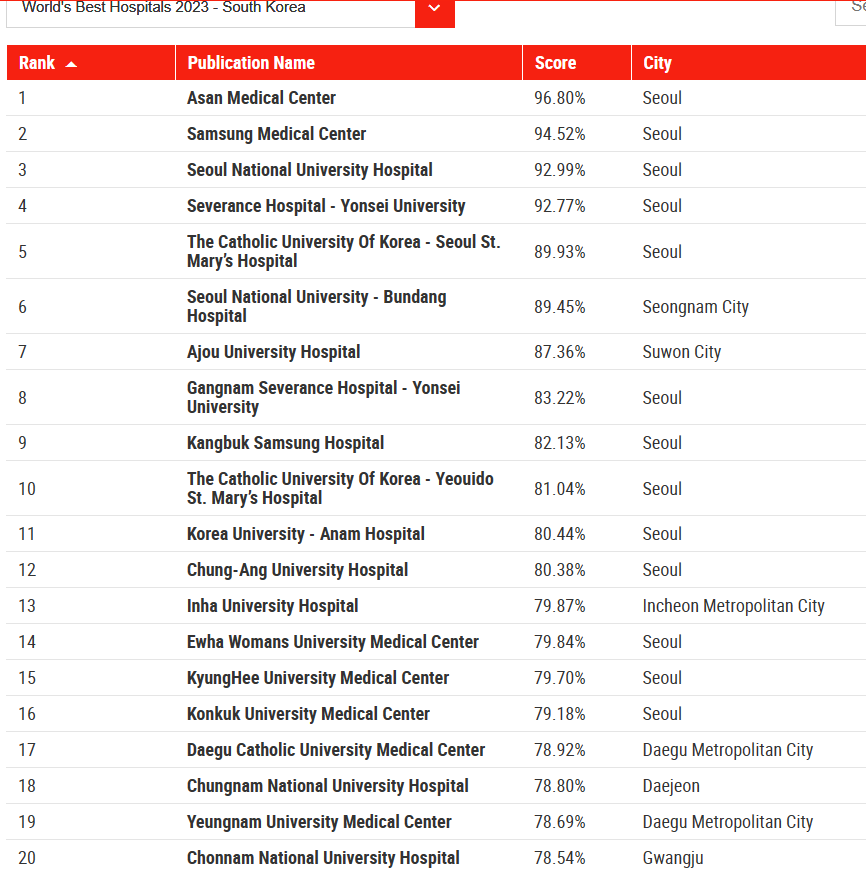 뉴스위크 세계 top 250 대한민국 병원