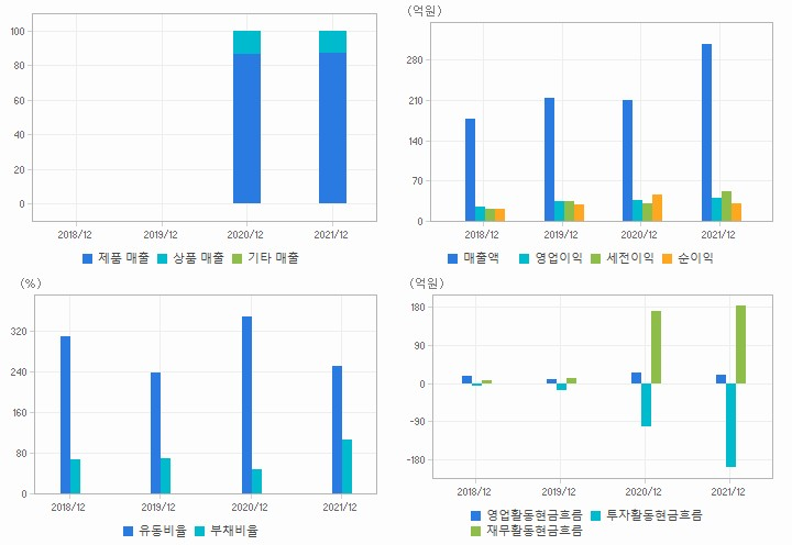 이루다 재무분석