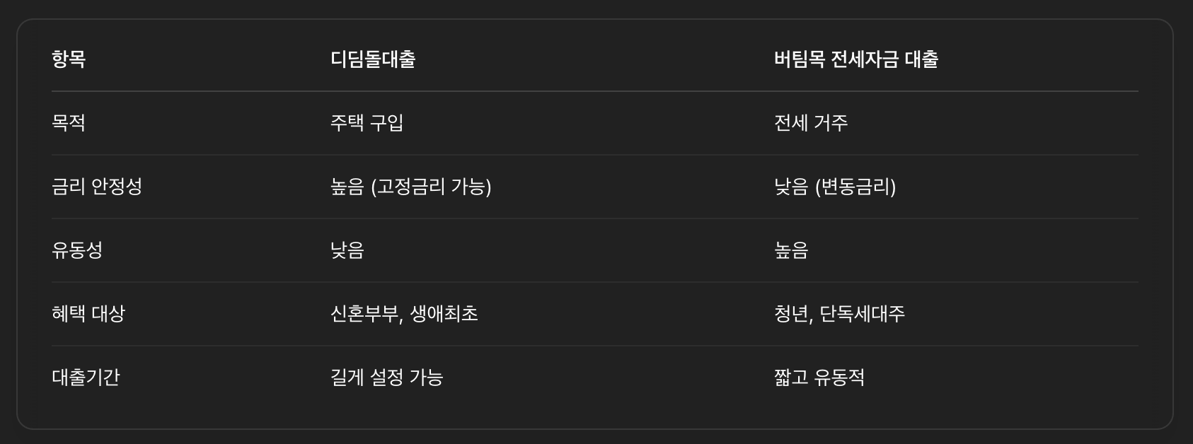 디딤돌 vs 버팀목: 주요 장단점 정리표