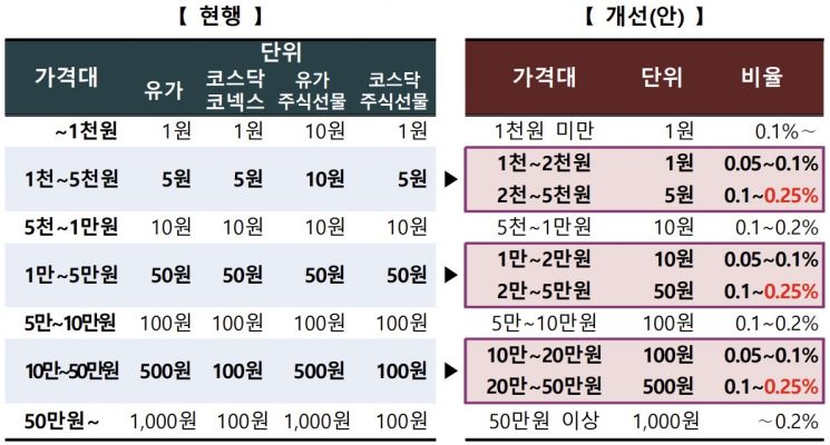 거래소 차세대 시스템 호가가격단위 개선안