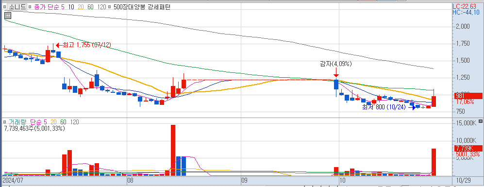 10월 29일 상한가 이탈 종목 소니드 일봉 차트