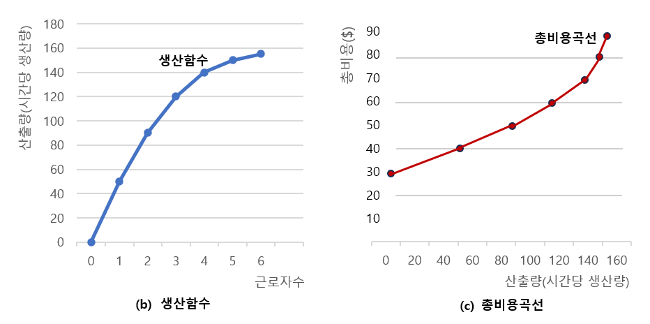 생산함수와 총비용곡선