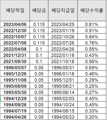 Micron Technology 배당금&#44; 배당수익률&#44; 배당지급일