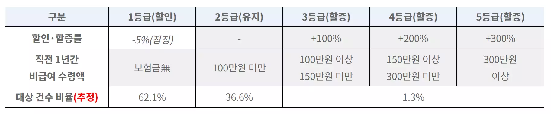 4세대 실손보험의 등급별 할인, 할증률 등을 정리한 이미지입니다.