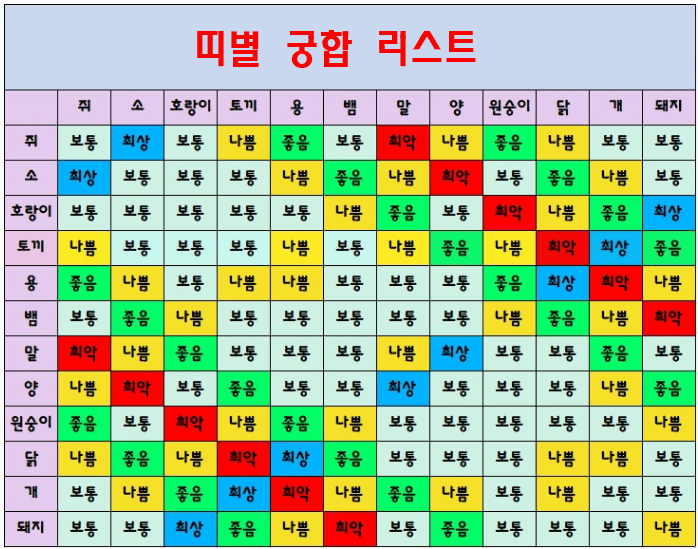 (12간지) 띠별 궁합&amp;#44; 띠 궁합 테스트