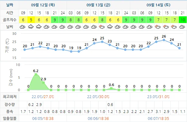9월 12일 기준 하이원cc 날씨 안내