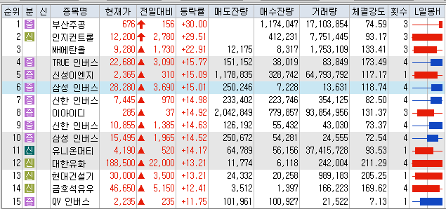  10월5일 코스피/코스닥 상한가 포함 상승률 상위 TOP 50