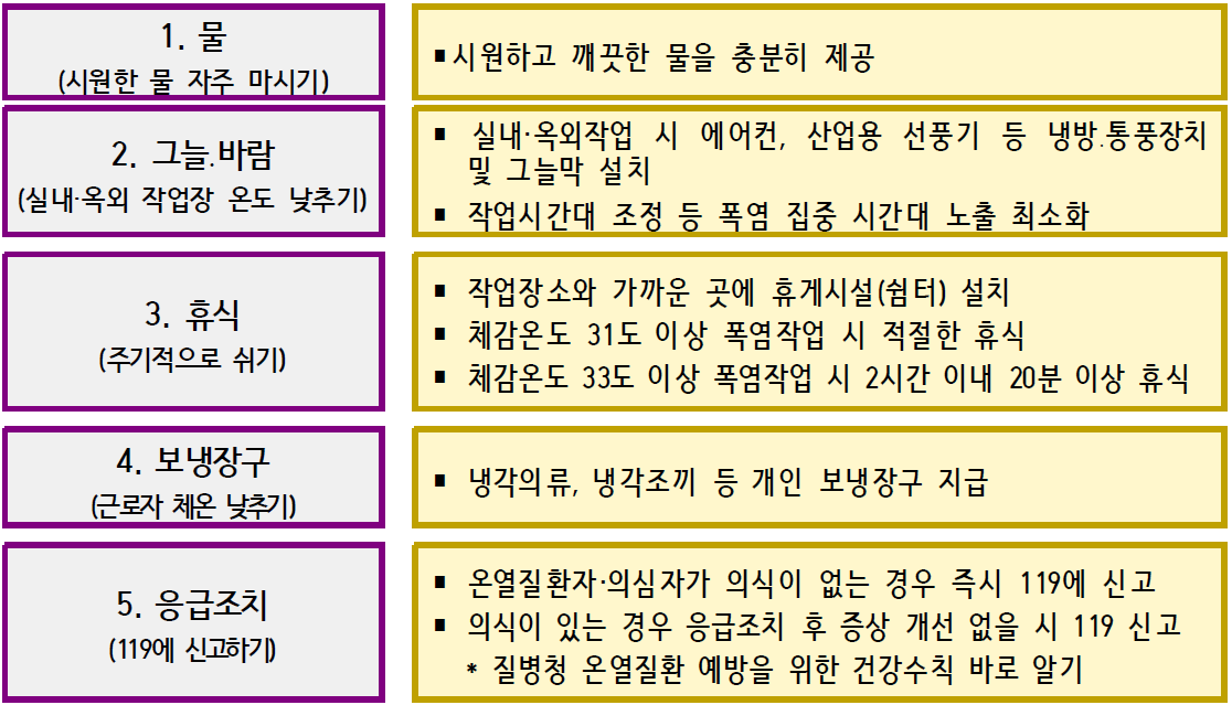 온열질환 예방 5대 수칙
