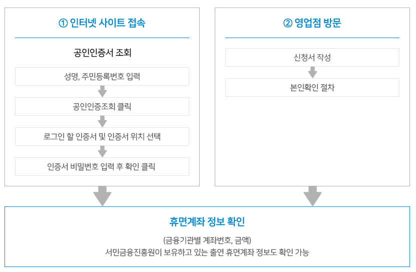 휴면계좌 통합조회 도식도