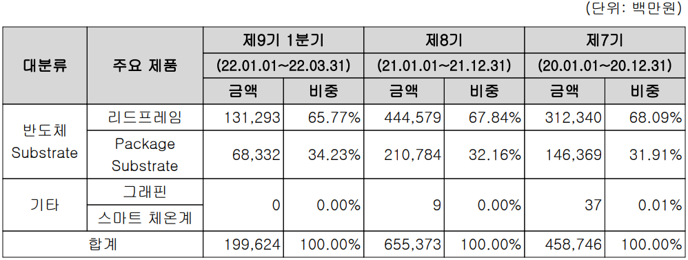 해성디에스 - 주요 사업 부문 및 제품 현황(2022년 1분기)