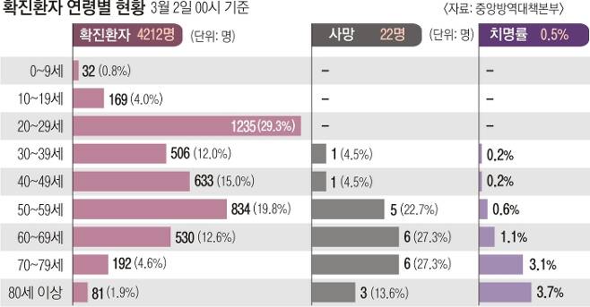  코로나 19 사망 22명 중 21명 기저질환..과도한 불안감이 더 해롭다