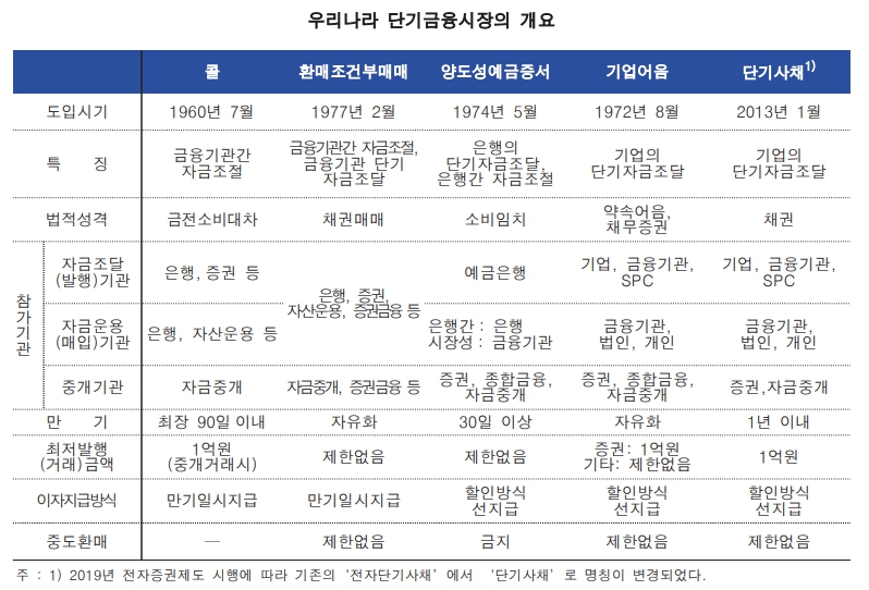 단기금융시장_개요