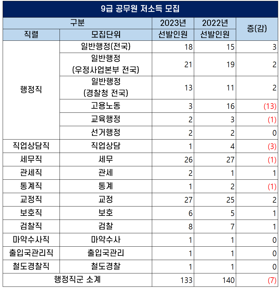 2023년 국가직 9급 공무원 선발인원 (직렬별 티오 총정리) 2023년 국가직 9급 공무원 선발인원 (직렬별 티오 총정리)