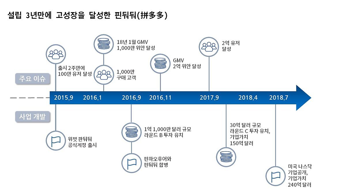  설립 3년만에 나스닥 상장한 핀둬둬, "고객을 플랫폼에서 떠나지 않도록 할 것"