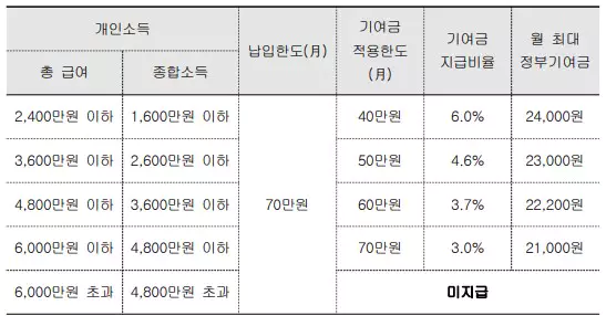 정부기여금 산정방법