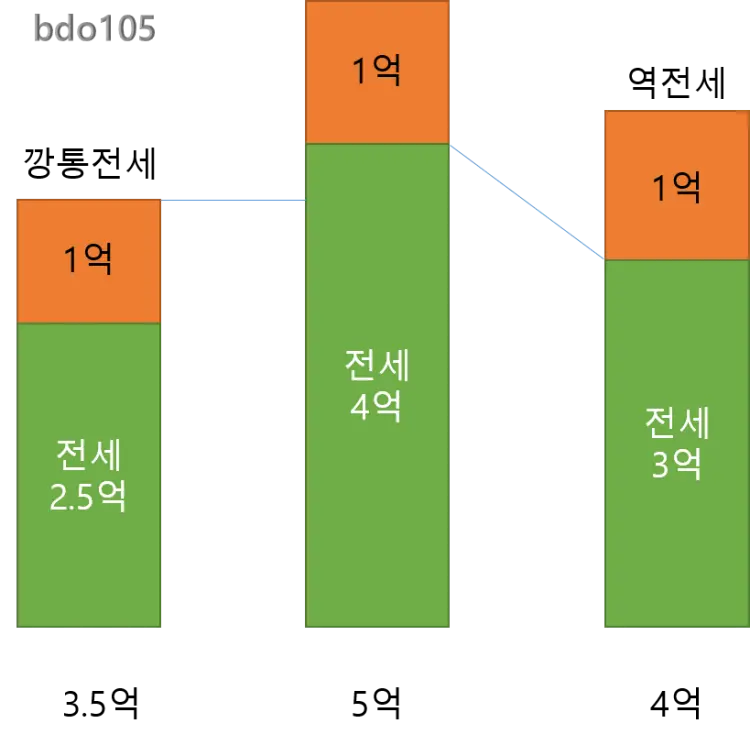 역전세_뜻