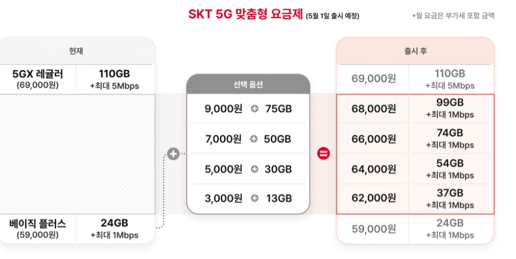 5G요금 최적요금제 / 중간요금제