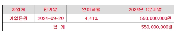 피앤에스미캐닉스 채무