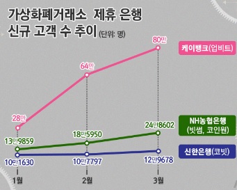  제휴 은행 가상화폐 거래소 수수료