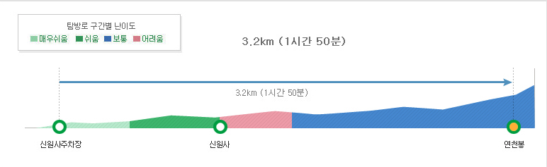 계룡산 신원사 1 등산코스(편도) 난이도