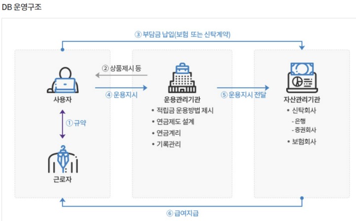 퇴직연금-DB형-운영구조