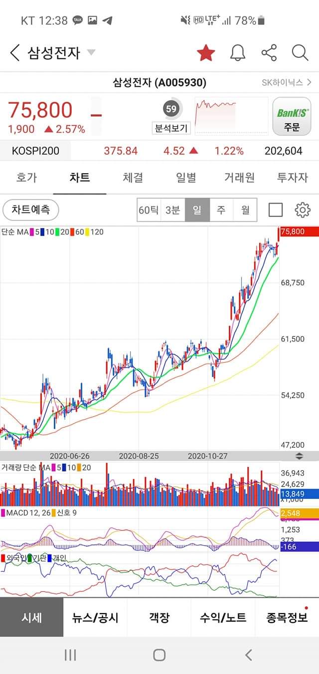  (주식) 삼성전자 지금 사도될까