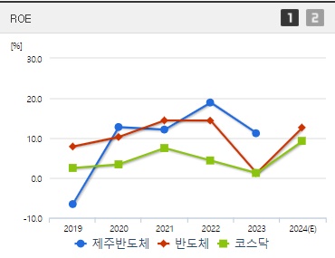 제주반도체 주가 ROE (0926)